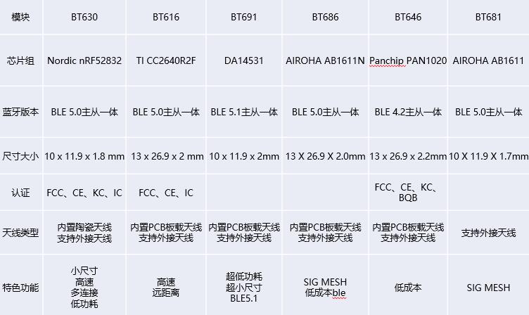 BLE主从一体串口?？?支持蓝牙主机和从机模块